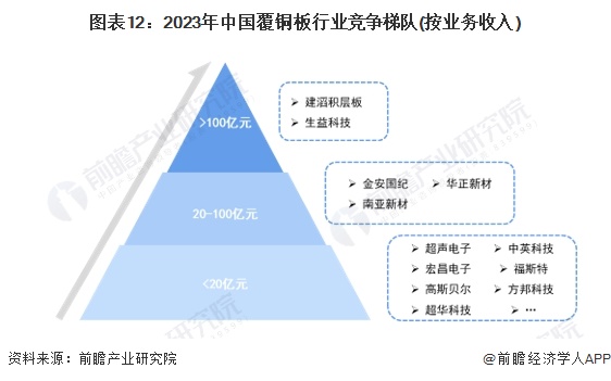 预见2024:《2024年中国覆铜板行业全景图谱》(附市场规模、竞争格局和发展前景等)(图12) 预见2024:《2024年中国覆铜板行业全景图谱》(附市场规模、竞争格局和发展前景等)(图12)