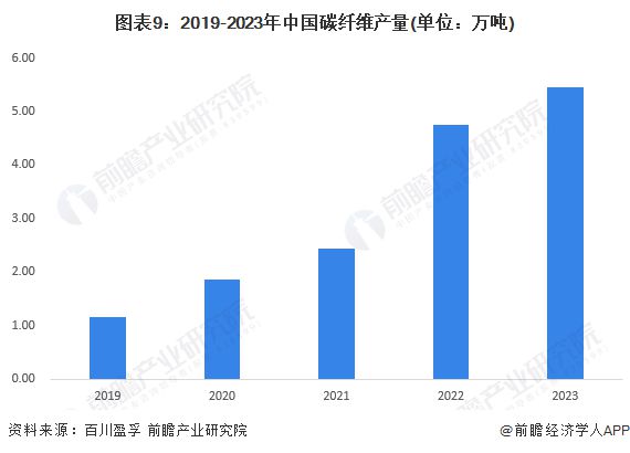 预见2024：《2024年中国碳纤维产业全景图谱》(附市场现状、竞争格局和发展趋势等)(图9)