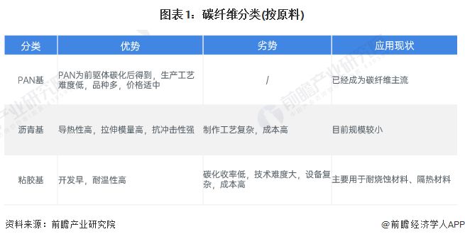 预见2024：《2024年中国碳纤维产业全景图谱》(附市场现状、竞争格局和发展趋势等)(图1)