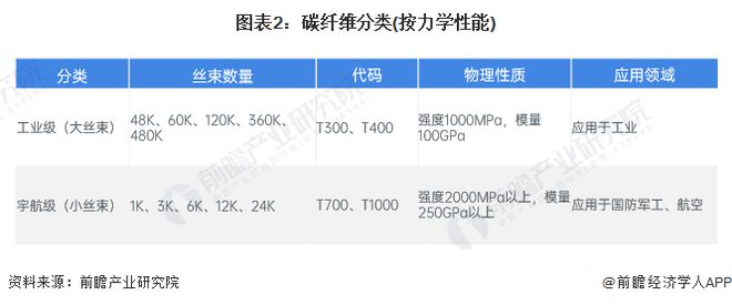 预见2024：《2024年中国碳纤维产业全景图谱》(附市场现状、竞争格局和发展趋势等)(图2)