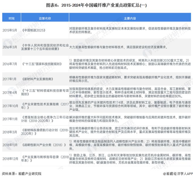 预见2024：《2024年中国碳纤维产业全景图谱》(附市场现状、竞争格局和发展趋势等)(图6)
