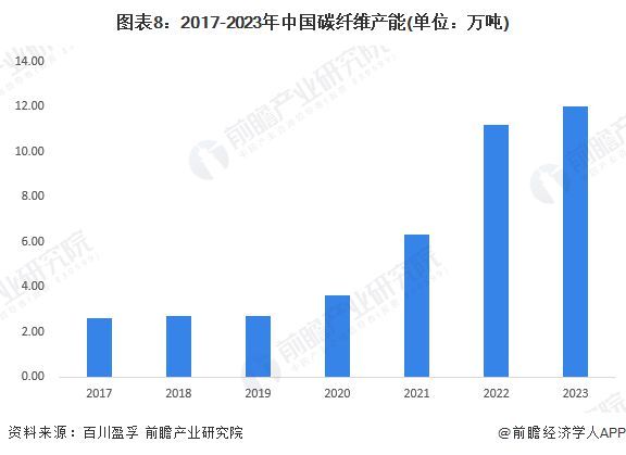 预见2024：《2024年中国碳纤维产业全景图谱》(附市场现状、竞争格局和发展趋势等)(图8)