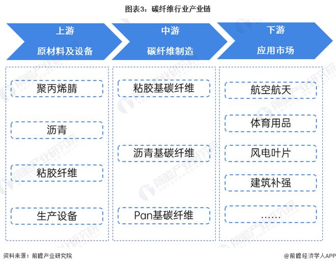 预见2024：《2024年中国碳纤维产业全景图谱》(附市场现状、竞争格局和发展趋势等)(图3)
