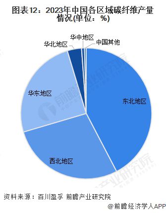 预见2024：《2024年中国碳纤维产业全景图谱》(附市场现状、竞争格局和发展趋势等)(图12)