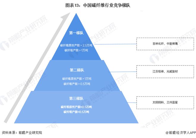 预见2024：《2024年中国碳纤维产业全景图谱》(附市场现状、竞争格局和发展趋势等)(图13)