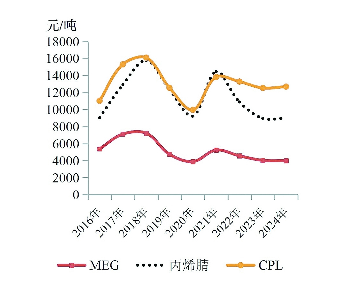 合纤产业增长稳定但毛利下降(图1) 合纤产业增长稳定但毛利下降(图1)