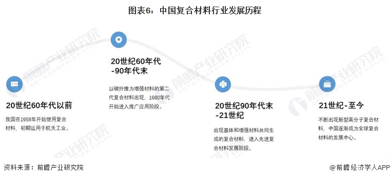 预见2024：《2024年中国复合材料行业全景图谱》(附市场规模、竞争格局和发展前景等)(图6)