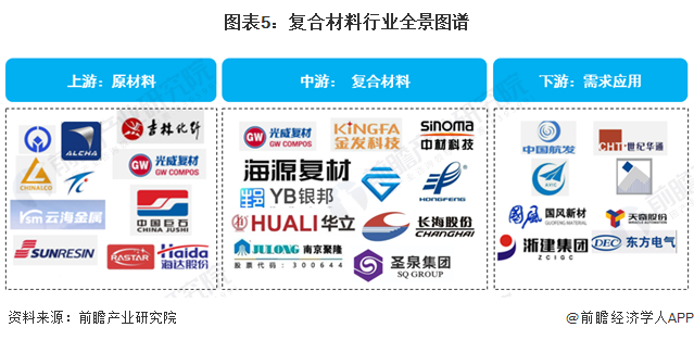 预见2024：《2024年中国复合材料行业全景图谱》(附市场规模、竞争格局和发展前景等)(图5)