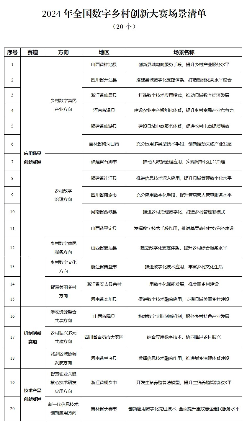 2024年全国数字乡村创新大赛公告(图1) 2024年全国数字乡村创新大赛公告(图1)