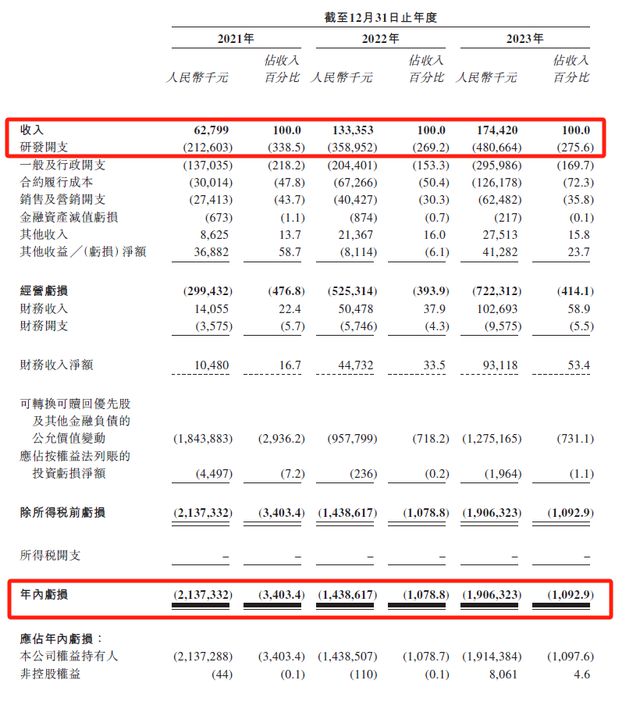 冲刺“AI制药第一股”晶泰科技3年亏损55亿估值140亿(图4) 冲刺“AI制药第一股”晶泰科技3年亏损55亿估值140亿(图4)