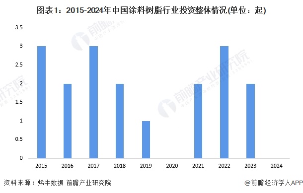 【投资视角】启示2024：中国涂料树脂行业投融资及兼并重组分析(附投融资汇总、产业基金和兼并重组等)(图1)