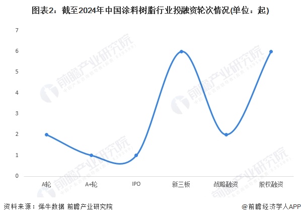 【投资视角】启示2024：中国涂料树脂行业投融资及兼并重组分析(附投融资汇总、产业基金和兼并重组等)(图2)