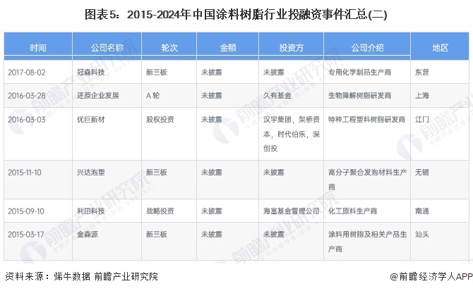 【投资视角】启示2024：中国涂料树脂行业投融资及兼并重组分析(附投融资汇总、产业基金和兼并重组等)(图5)