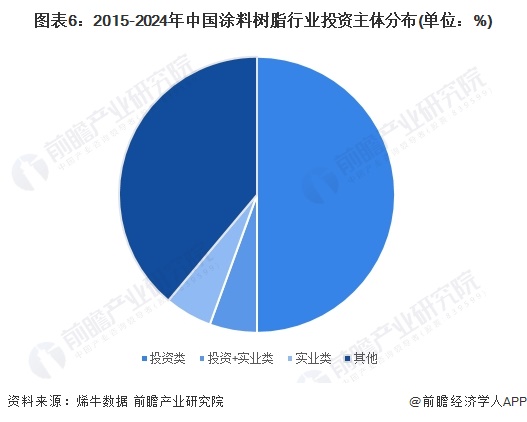 【投资视角】启示2024：中国涂料树脂行业投融资及兼并重组分析(附投融资汇总、产业基金和兼并重组等)(图6)