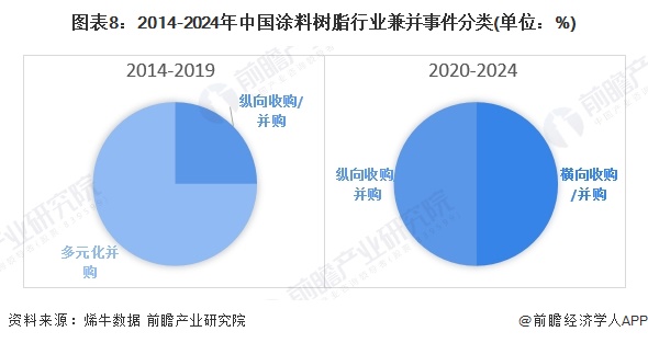 【投资视角】启示2024：中国涂料树脂行业投融资及兼并重组分析(附投融资汇总、产业基金和兼并重组等)(图8)