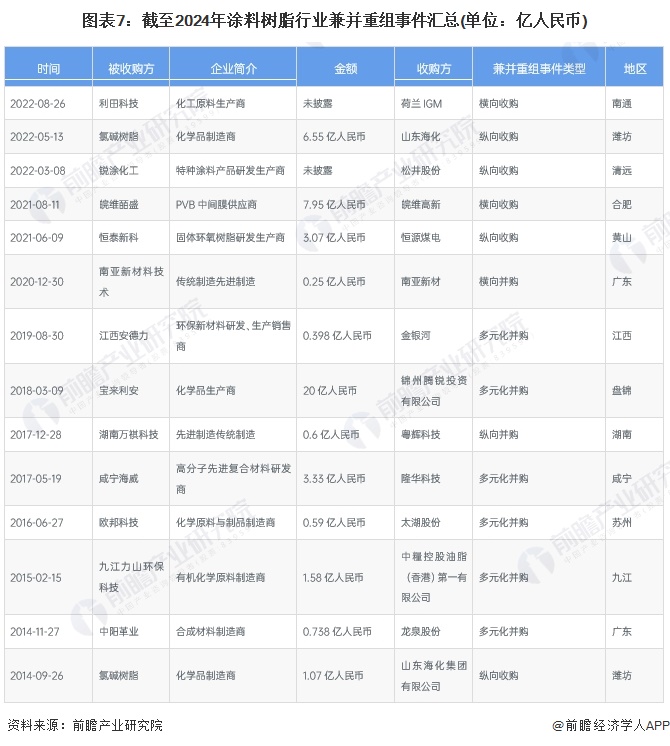 【投资视角】启示2024：中国涂料树脂行业投融资及兼并重组分析(附投融资汇总、产业基金和兼并重组等)(图7)