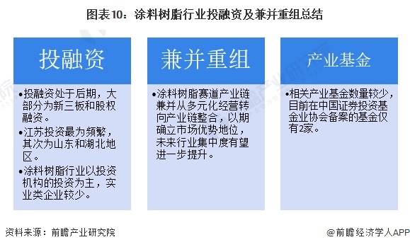 【投资视角】启示2024：中国涂料树脂行业投融资及兼并重组分析(附投融资汇总、产业基金和兼并重组等)(图10)