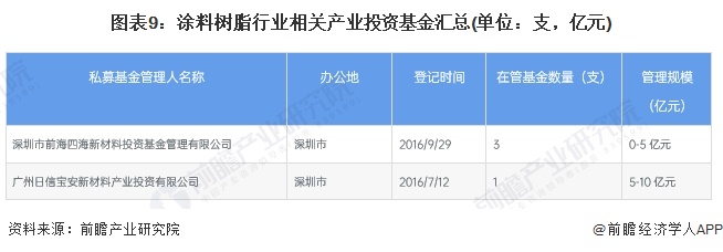 【投资视角】启示2024：中国涂料树脂行业投融资及兼并重组分析(附投融资汇总、产业基金和兼并重组等)(图9)