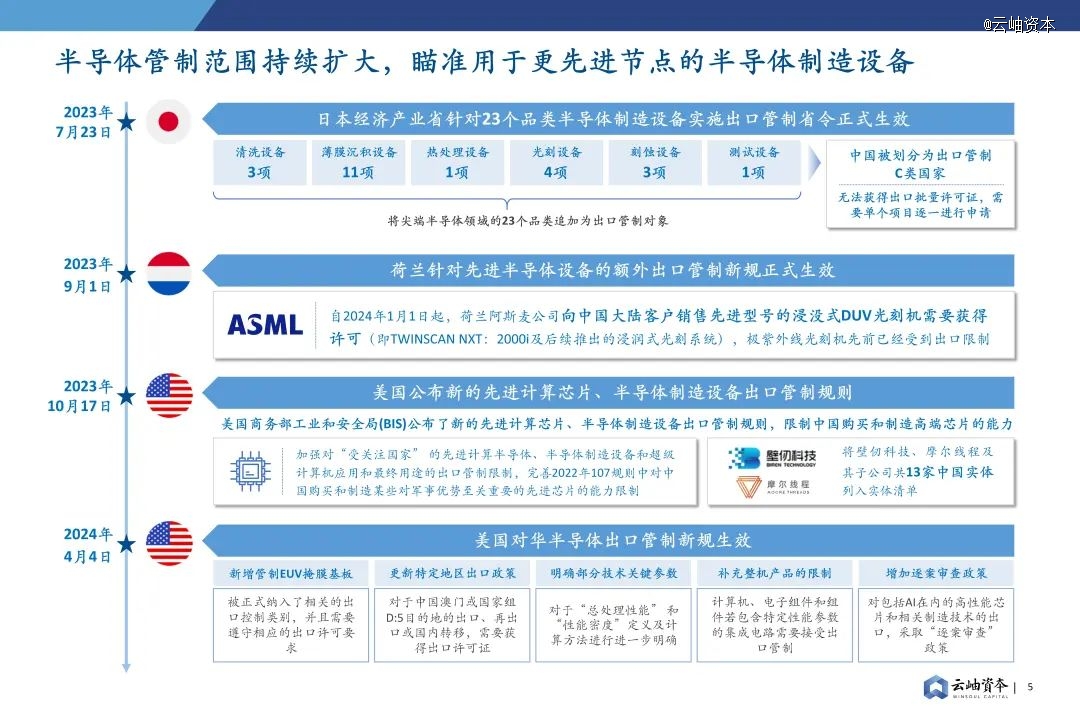 2024年中国半导体投资深度分析与展望(图4)