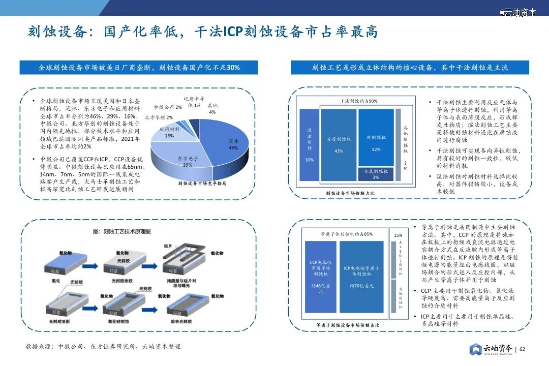 2024年中国半导体投资深度分析与展望(图48)