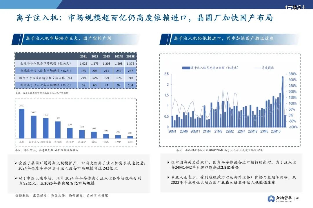 2024年中国半导体投资深度分析与展望(图50)