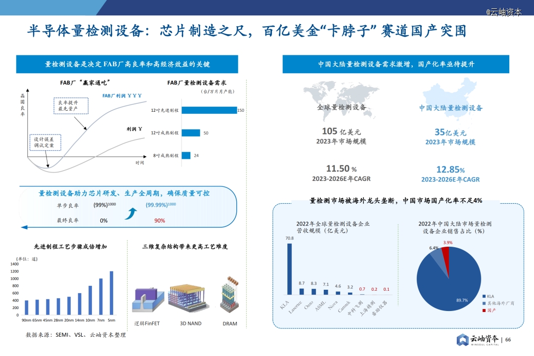 2024年中国半导体投资深度分析与展望(图52)