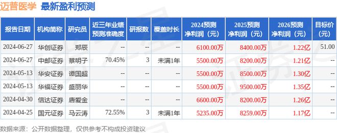 迈普医学:7月1日接受机构调研国盛证券研究所、和谐汇一资产等多家机构参与(图1) 迈普医学:7月1日接受机构调研国盛证券研究所、和谐汇一资产等多家机构参与(图1)