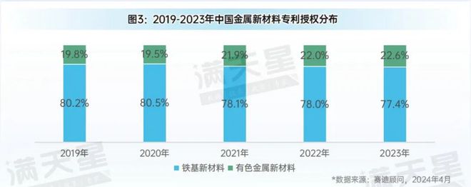 先进制造2024|金属新材料创新能力大幅提升(先进制造数解第4期第2篇)(图3) 先进制造2024|金属新材料创新能力大幅提升(先进制造数解第4期第2篇)(图3)
