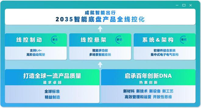 京西集团宣布全球技术战略2026中国量产EMB(图2) 京西集团宣布全球技术战略2026中国量产EMB(图2)